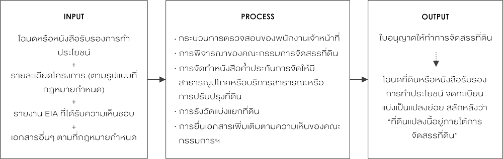 จัดสรรที่ดิน
